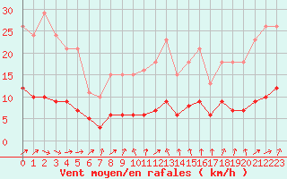 Courbe de la force du vent pour Sandillon (45)