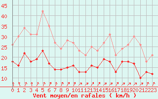 Courbe de la force du vent pour Melun (77)