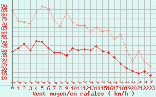 Courbe de la force du vent pour Cherbourg (50)