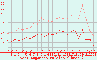 Courbe de la force du vent pour Orlans (45)