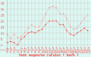 Courbe de la force du vent pour Chteaudun (28)