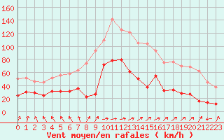 Courbe de la force du vent pour Cap de la Hve (76)