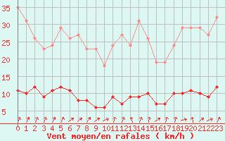 Courbe de la force du vent pour Quimperl (29)