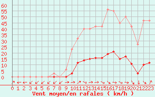 Courbe de la force du vent pour Pertuis - Grand Cros (84)