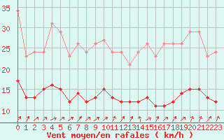 Courbe de la force du vent pour Christnach (Lu)