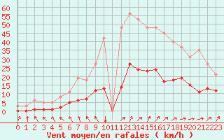 Courbe de la force du vent pour Kernascleden (56)