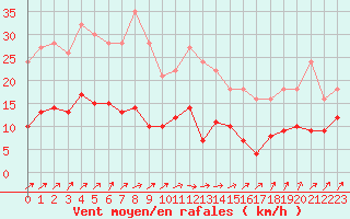 Courbe de la force du vent pour Carlsfeld