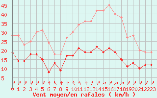 Courbe de la force du vent pour Michelstadt-Vielbrunn