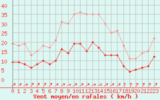 Courbe de la force du vent pour Genthin