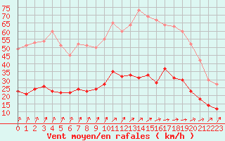 Courbe de la force du vent pour Dieppe (76)