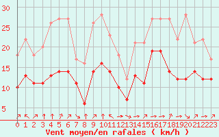 Courbe de la force du vent pour Croisette (62)