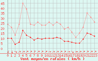 Courbe de la force du vent pour Landser (68)