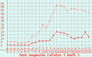 Courbe de la force du vent pour Verngues - Hameau de Cazan (13)