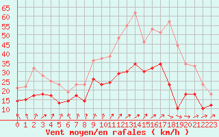 Courbe de la force du vent pour Nancy - Ochey (54)