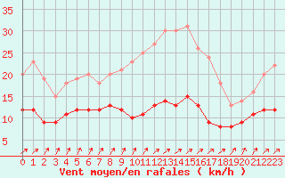 Courbe de la force du vent pour Essen