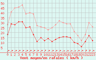 Courbe de la force du vent pour Schmuecke