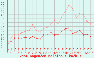 Courbe de la force du vent pour Romorantin (41)