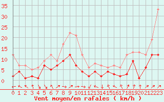 Courbe de la force du vent pour Belfort-Dorans (90)