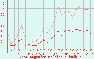 Courbe de la force du vent pour Renwez (08)