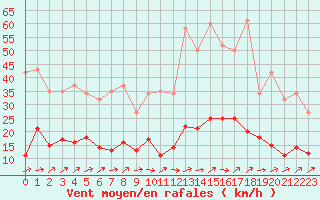 Courbe de la force du vent pour Brigueuil (16)