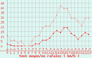 Courbe de la force du vent pour Bannay (18)