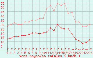 Courbe de la force du vent pour Dolembreux (Be)