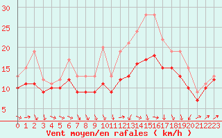 Courbe de la force du vent pour Plussin (42)