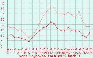 Courbe de la force du vent pour Mont-Rigi (Be)