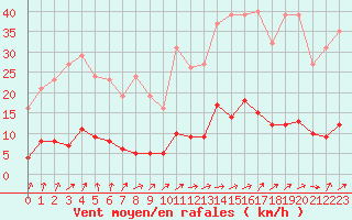 Courbe de la force du vent pour Brigueuil (16)