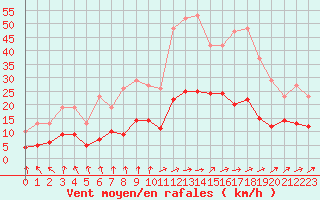 Courbe de la force du vent pour Saint-Ciers-sur-Gironde (33)