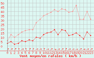 Courbe de la force du vent pour Six-Fours (83)