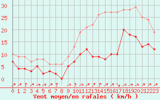 Courbe de la force du vent pour Albi (81)