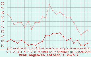 Courbe de la force du vent pour Neuville-de-Poitou (86)