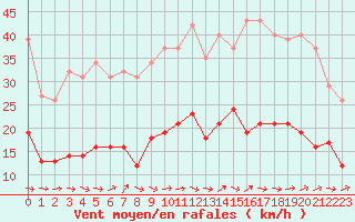 Courbe de la force du vent pour Montredon des Corbires (11)