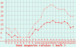 Courbe de la force du vent pour La Chapelle-Montreuil (86)