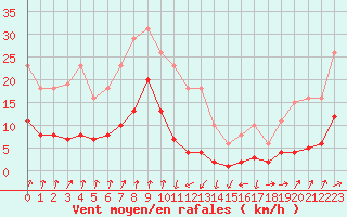 Courbe de la force du vent pour Engins (38)