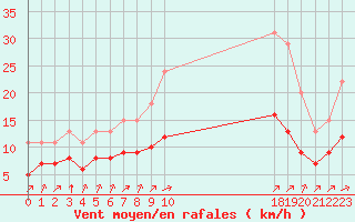 Courbe de la force du vent pour Bellengreville (14)