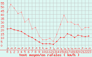 Courbe de la force du vent pour Grandfresnoy (60)