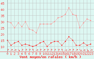 Courbe de la force du vent pour Sarzeau (56)