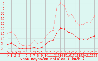 Courbe de la force du vent pour La Baeza (Esp)