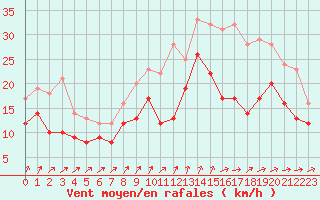Courbe de la force du vent pour Saint-Nazaire (44)
