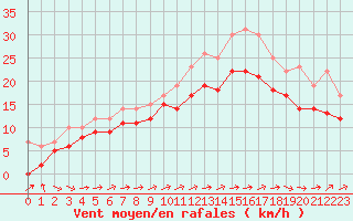 Courbe de la force du vent pour Gottfrieding