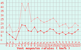 Courbe de la force du vent pour Ste (34)