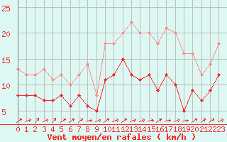 Courbe de la force du vent pour Brest (29)