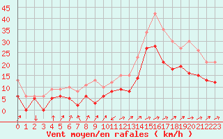 Courbe de la force du vent pour Albi (81)