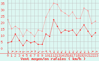 Courbe de la force du vent pour Formigures (66)