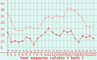 Courbe de la force du vent pour Schmuecke