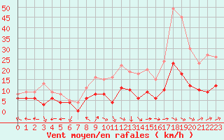 Courbe de la force du vent pour Bourges (18)