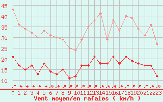 Courbe de la force du vent pour Agen (47)