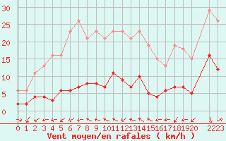 Courbe de la force du vent pour Valleroy (54)